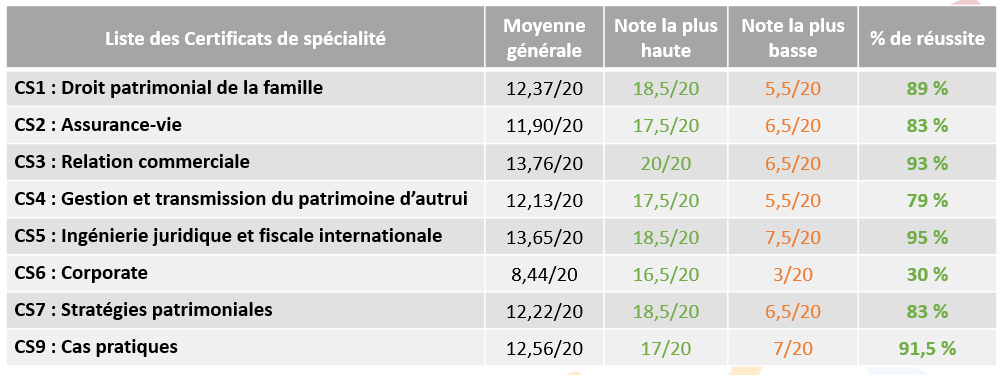 resultats_des_certificats_de_specialites_DFJP_2024